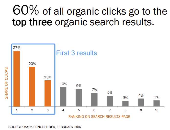 search engine result page rankings