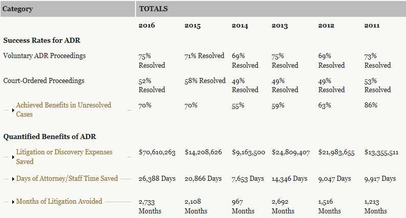 ADR advantages