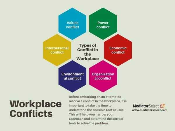 Types of conflict in the workplace